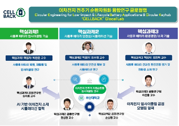 부산대, 교육부  글로컬랩 사업  선정…9년간 135억 원 지원( 김창혁 교수 3세부 책임자로 참여 ) 대표이미지