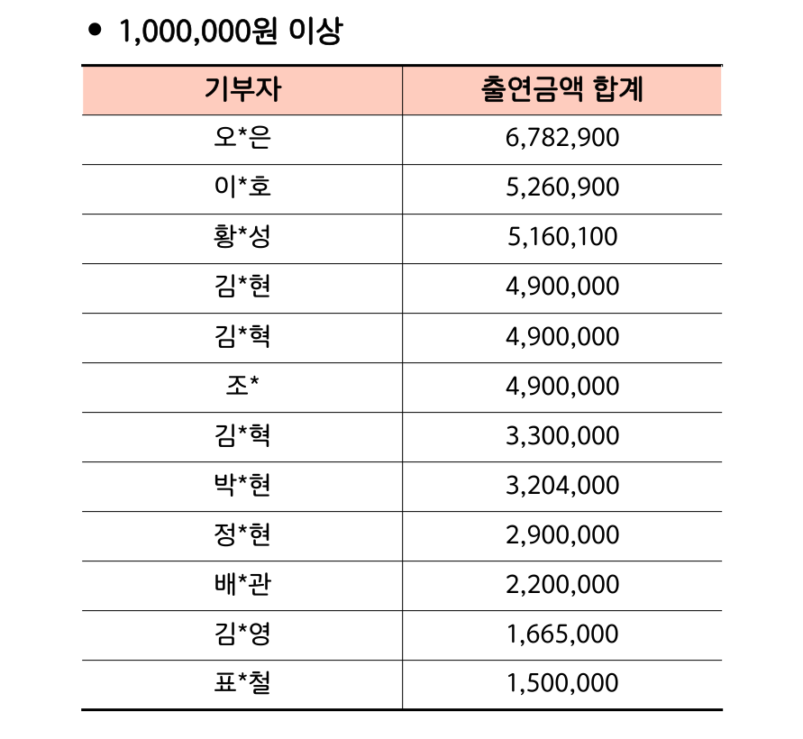 모금현황