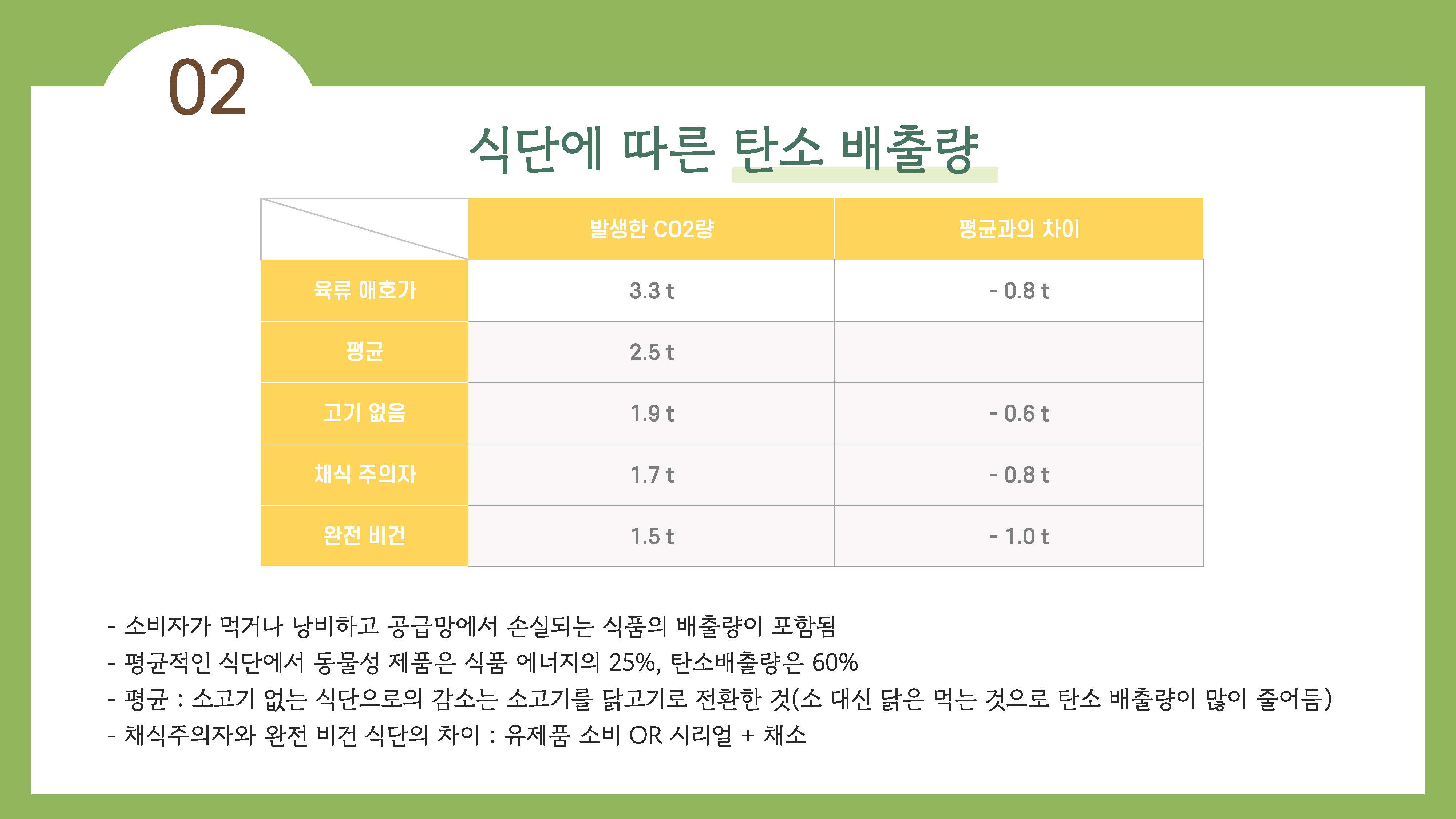 채식이 육식에 비해 지구온난화에 영향을 덜 준다07
