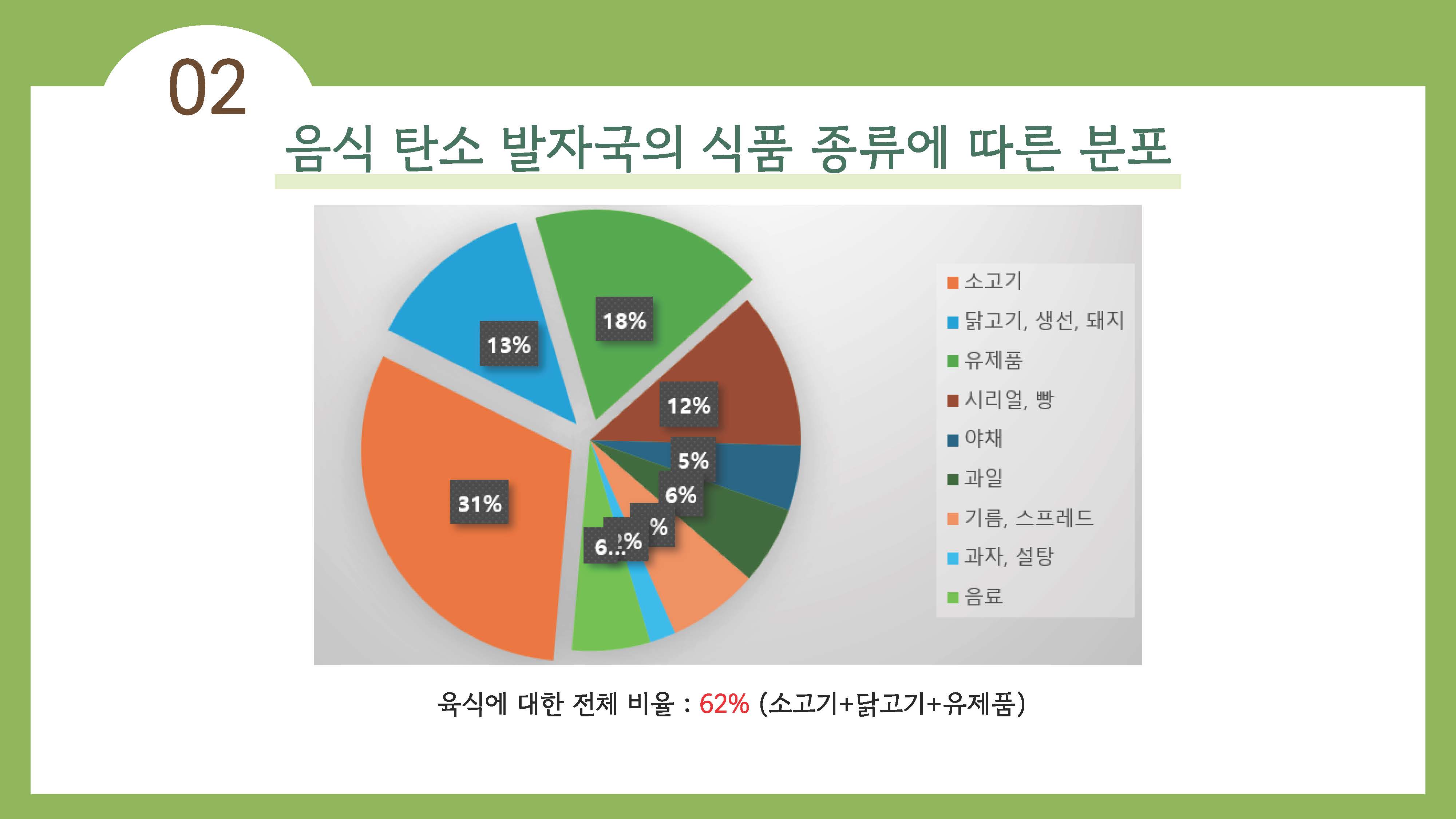 채식이 육식에 비해 지구온난화에 영향을 덜 준다08