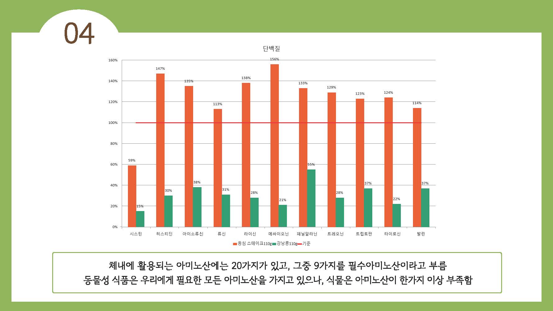 채식이 육식에 비해 지구온난화에 영향을 덜 준다18