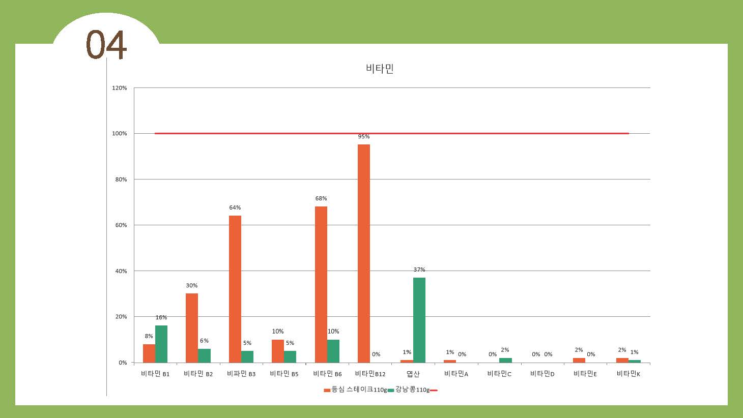 채식이 육식에 비해 지구온난화에 영향을 덜 준다19