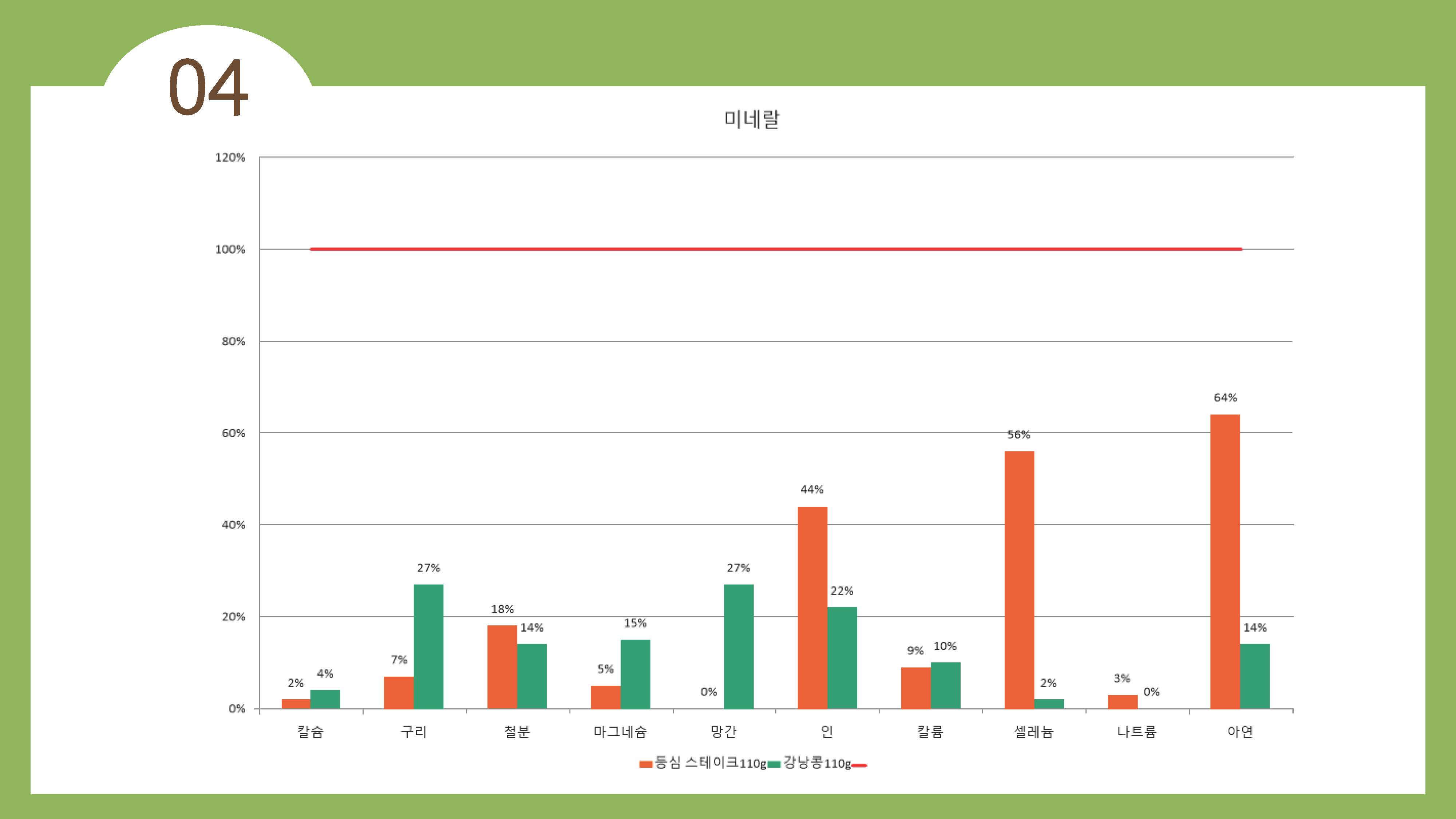 채식이 육식에 비해 지구온난화에 영향을 덜 준다20