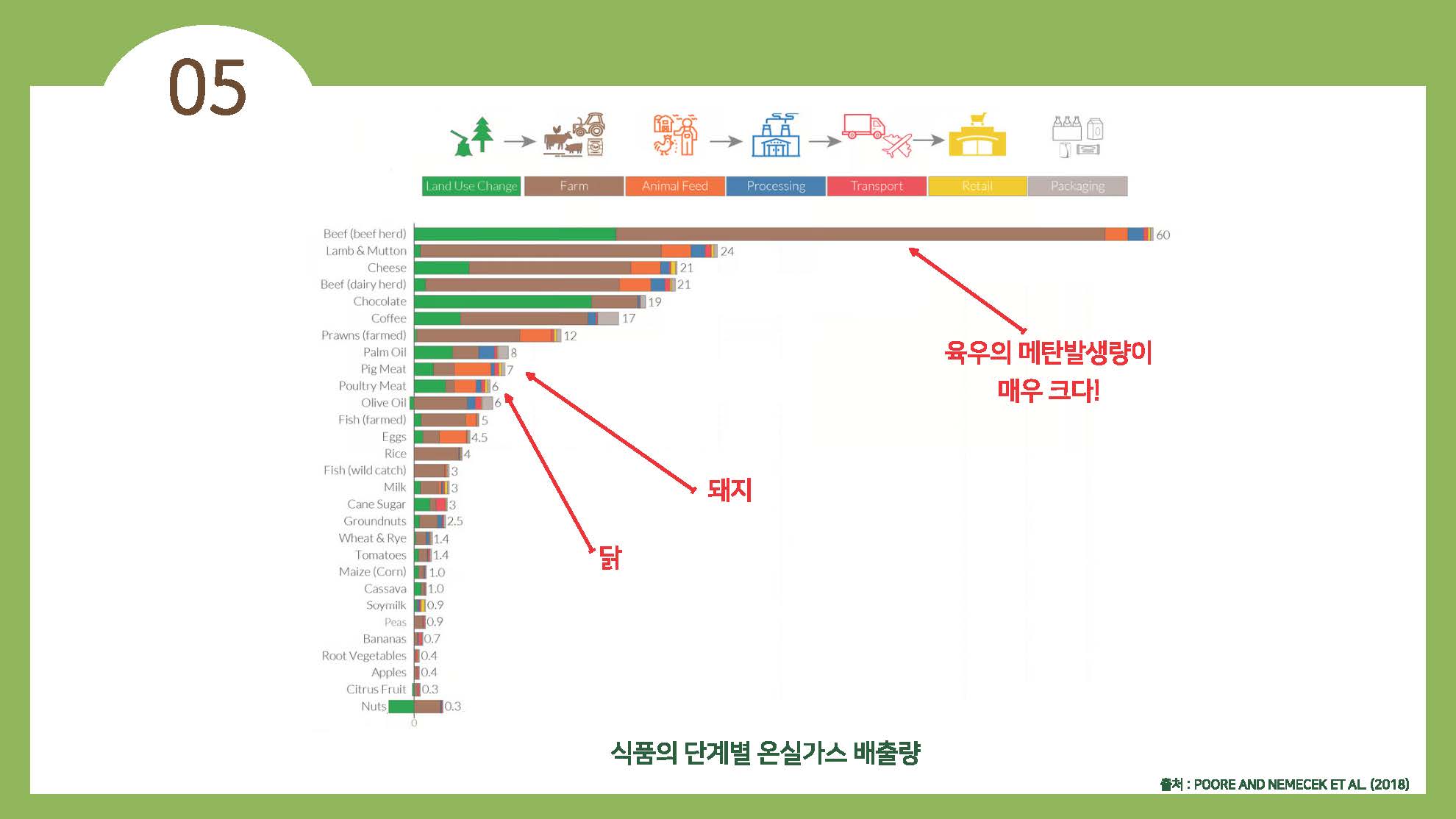 채식이 육식에 비해 지구온난화에 영향을 덜 준다25
