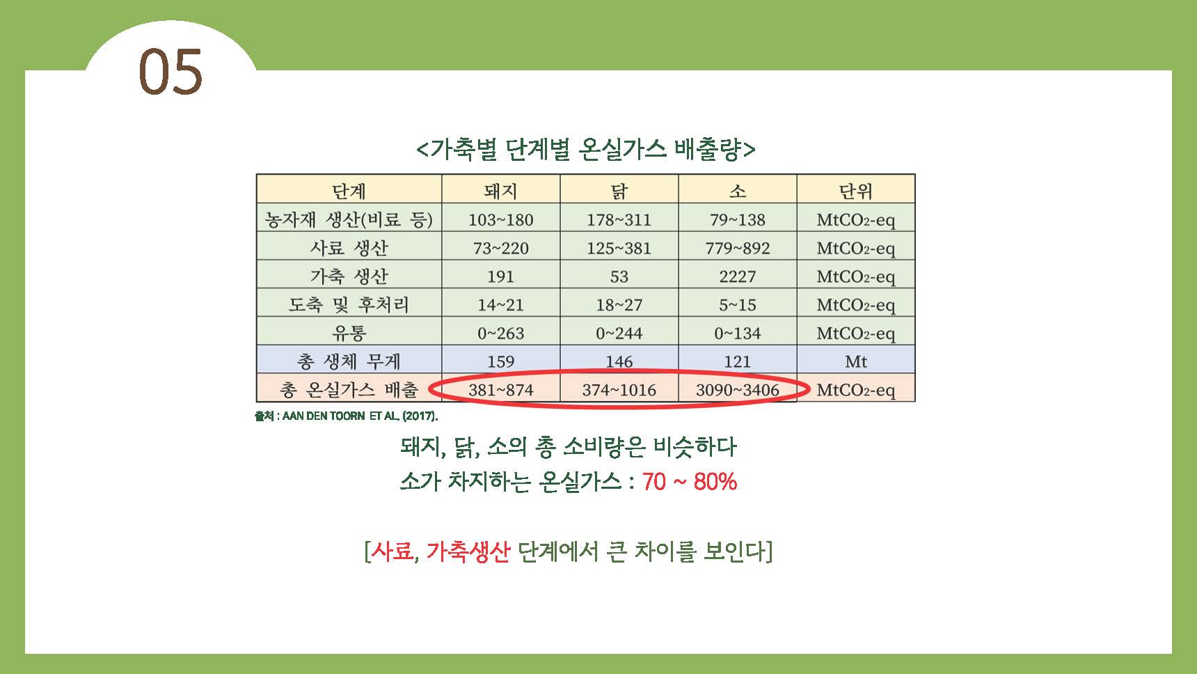 채식이 육식에 비해 지구온난화에 영향을 덜 준다26