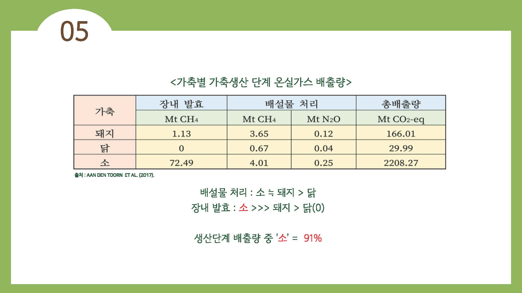 채식이 육식에 비해 지구온난화에 영향을 덜 준다27