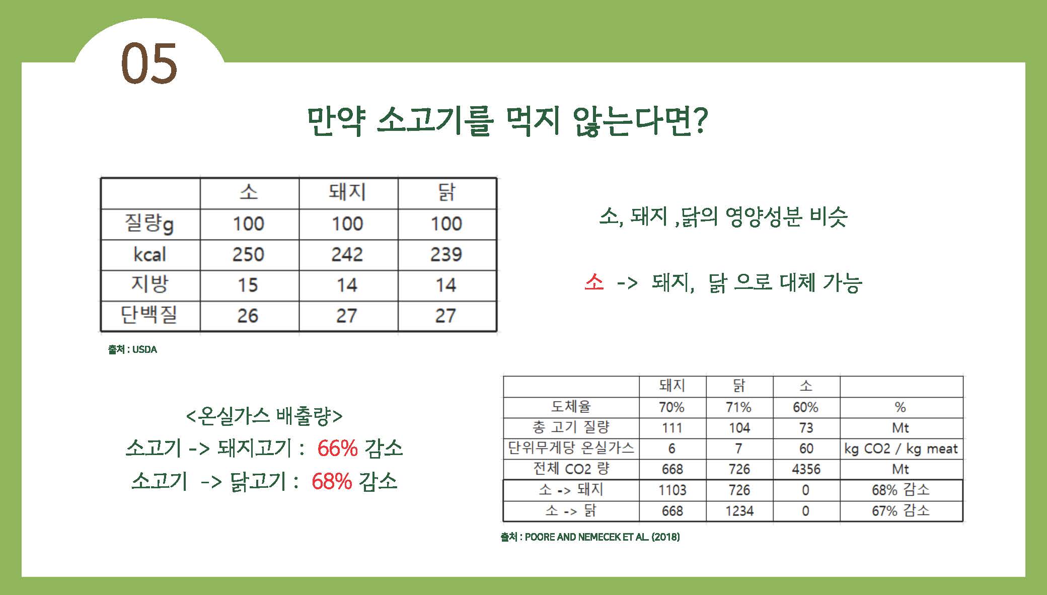 채식이 육식에 비해 지구온난화에 영향을 덜 준다28