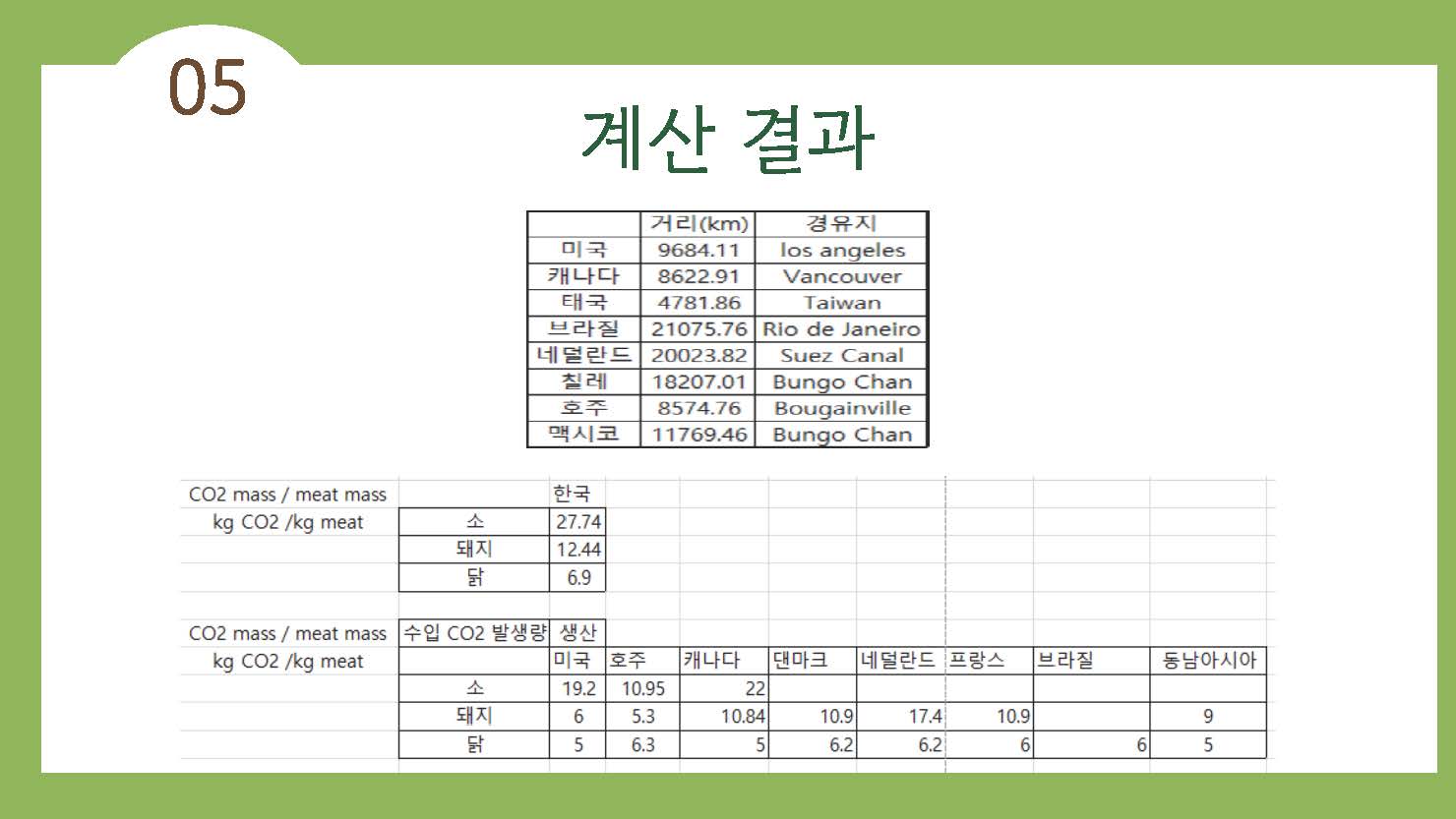 채식이 육식에 비해 지구온난화에 영향을 덜 준다40