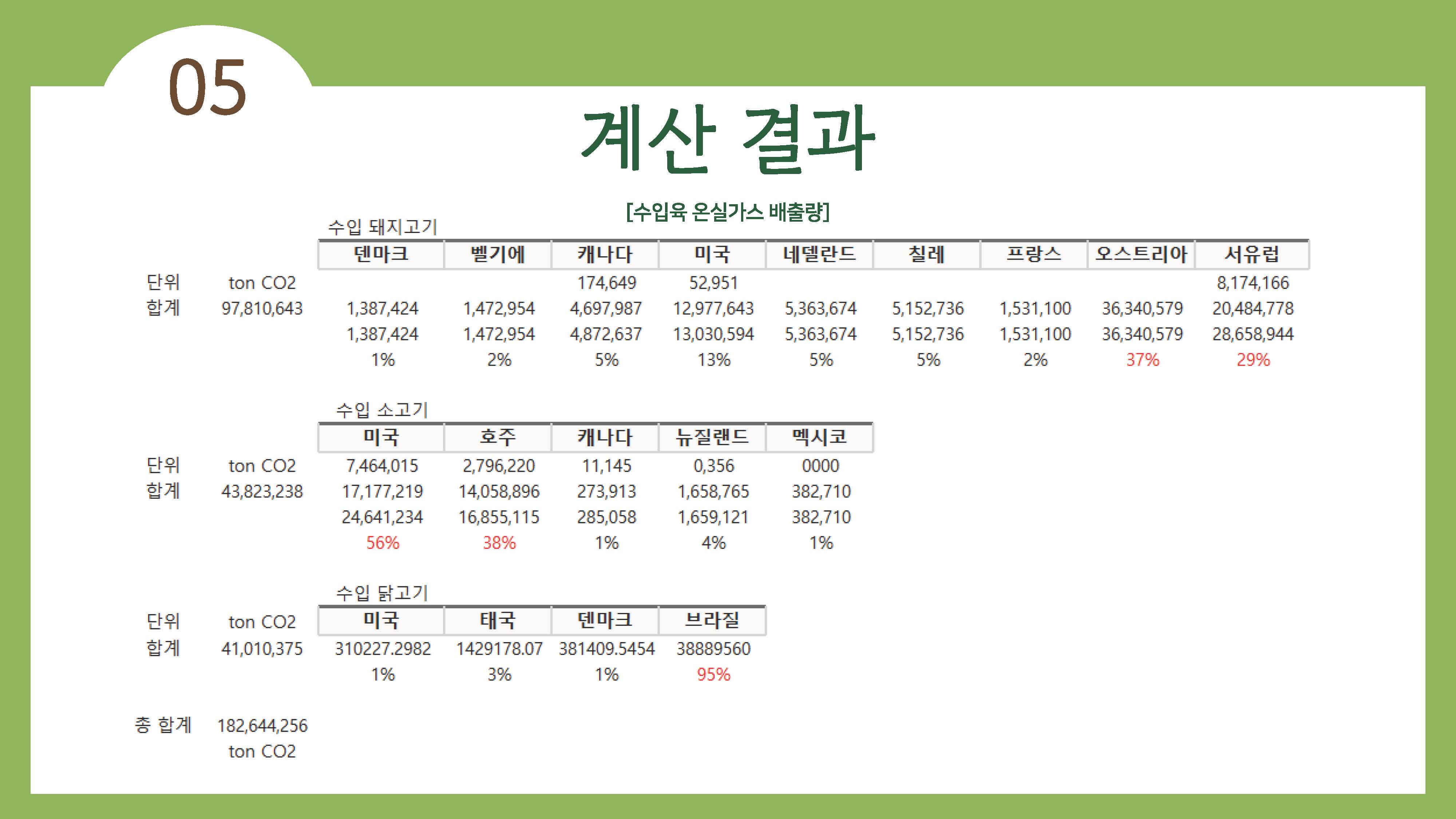 채식이 육식에 비해 지구온난화에 영향을 덜 준다41