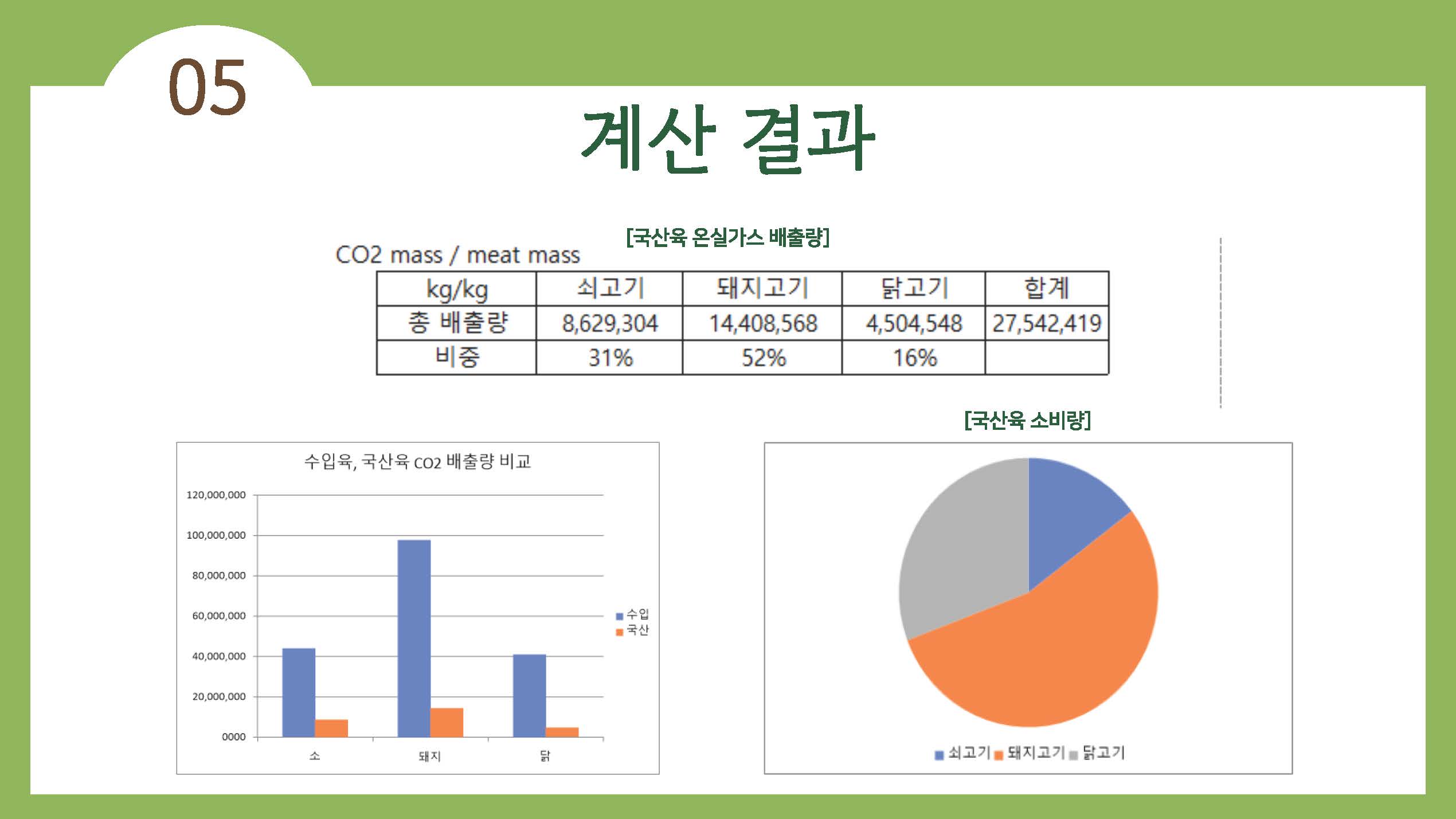 채식이 육식에 비해 지구온난화에 영향을 덜 준다42