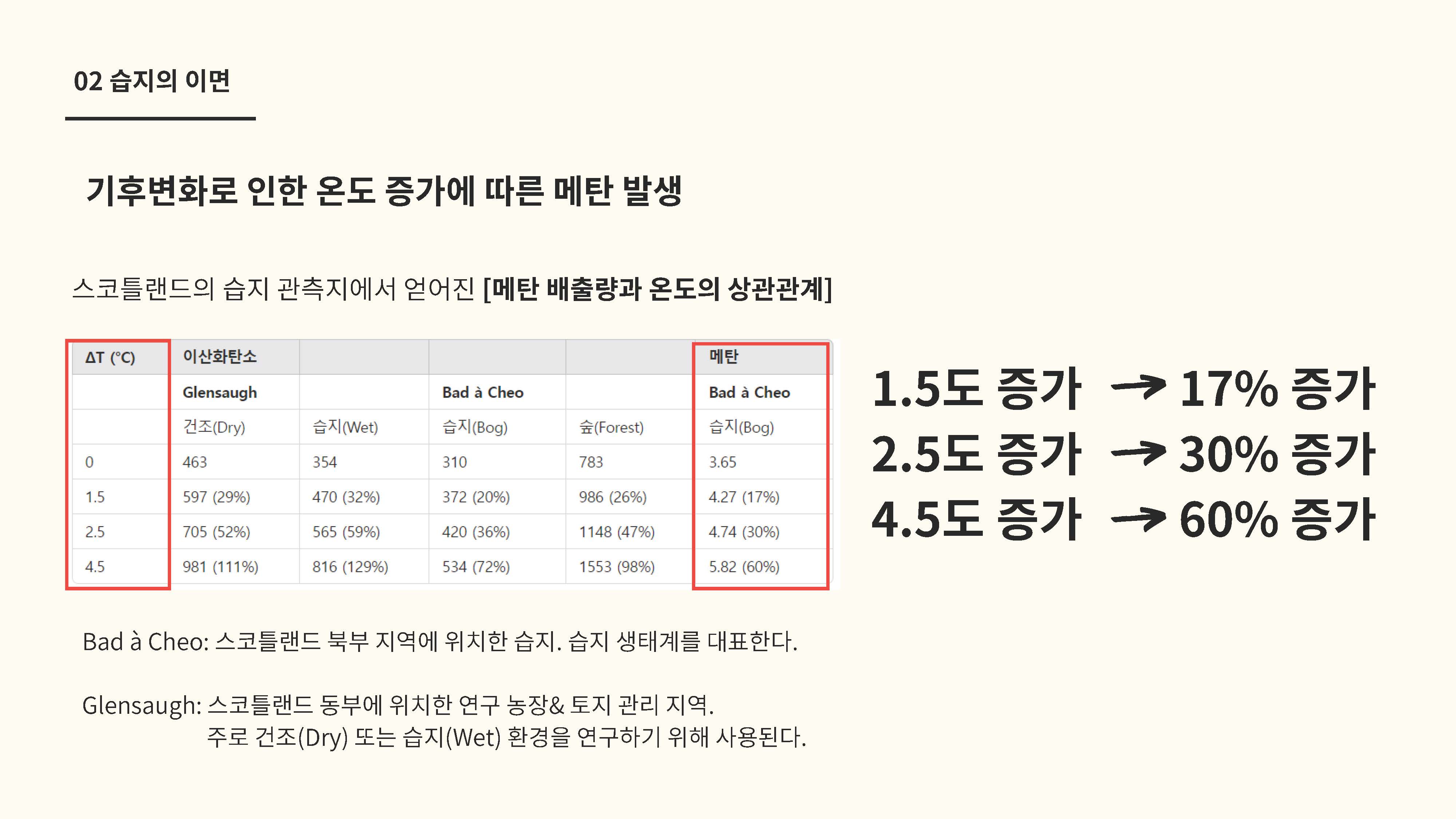습지의 탄소 저장 기능과 기후변화 메탄 배출원의 전환 가능성07