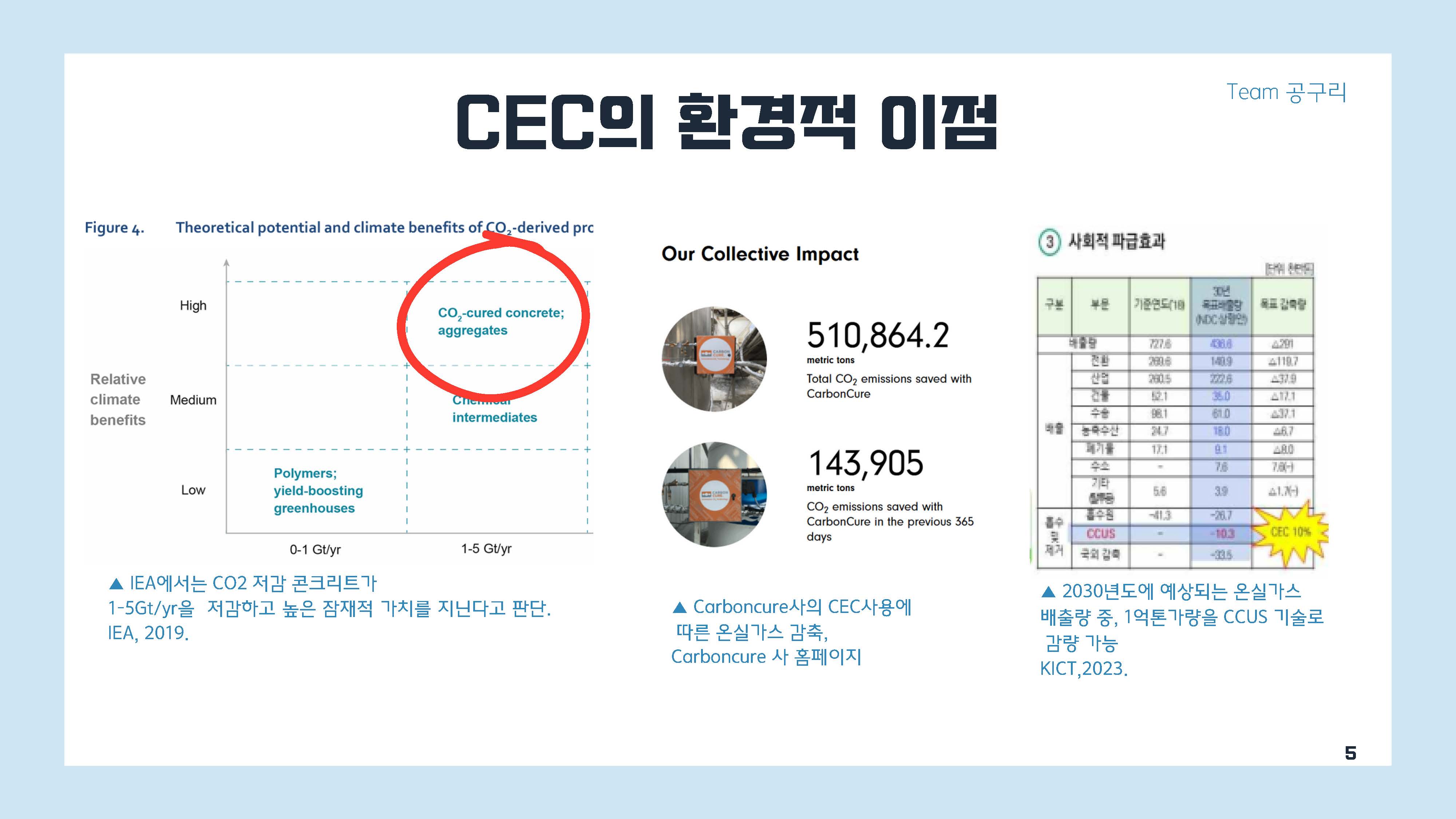 이산화탄소 주인 탄소저감 콘크리트는 환경에 도움이 되는 것일까05