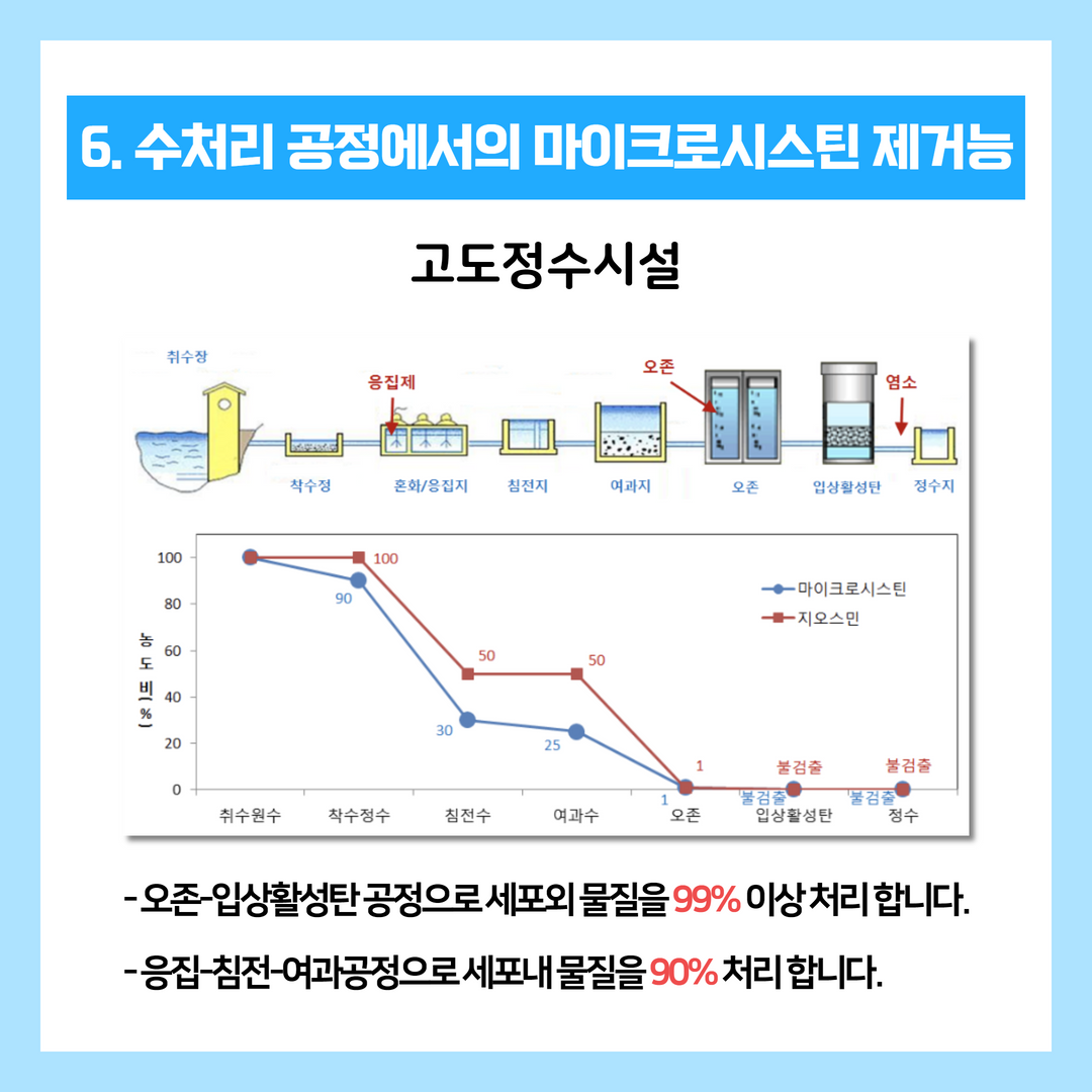 낙동강 녹조, 마이크로시스틴 검출에 대한 팩트체크 8