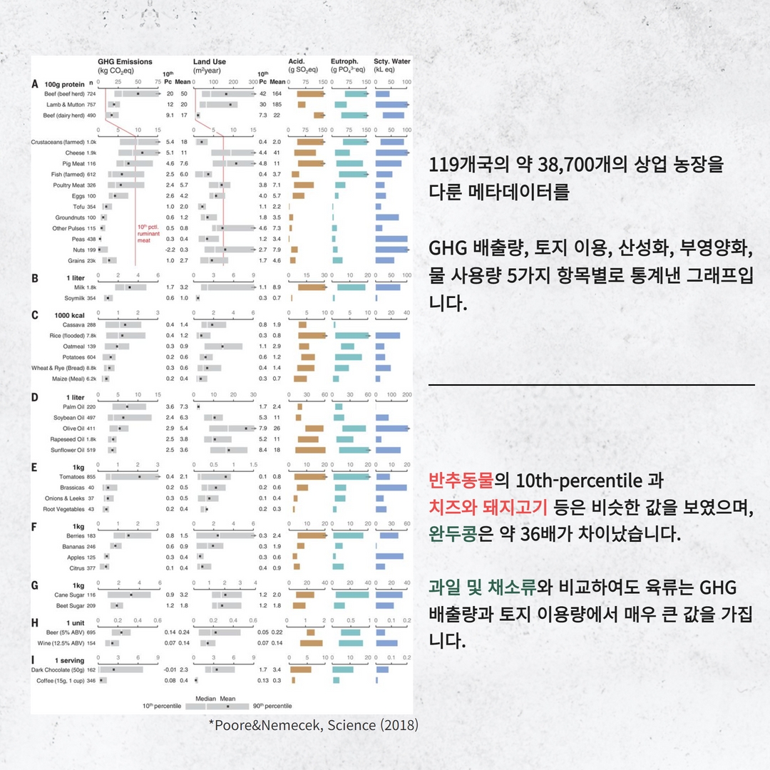식생활의 변화와 탄소 배출량 3