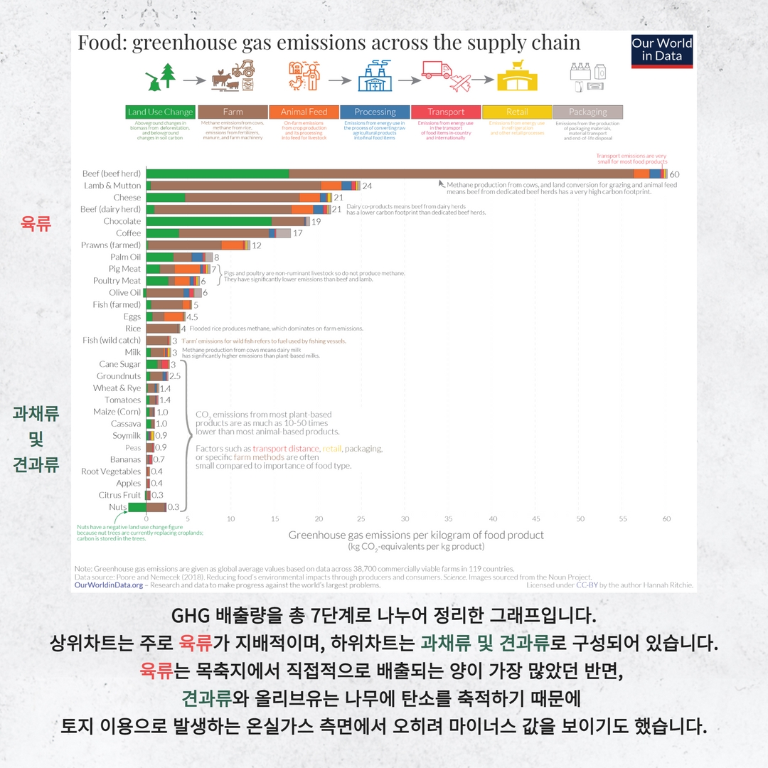 식생활의 변화와 탄소 배출량 4