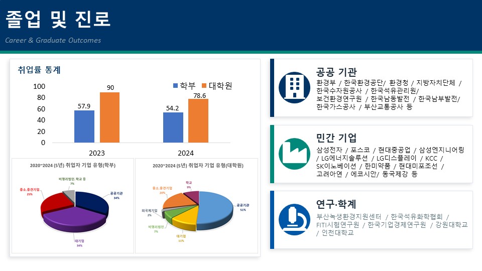 취업률 그래프